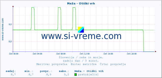 POVPREČJE :: Meža - Otiški vrh :: temperatura | pretok | višina :: zadnji dan / 5 minut.