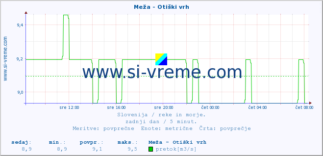 POVPREČJE :: Meža - Otiški vrh :: temperatura | pretok | višina :: zadnji dan / 5 minut.