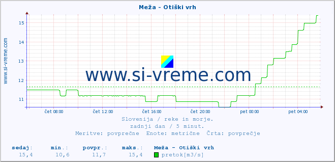 POVPREČJE :: Meža - Otiški vrh :: temperatura | pretok | višina :: zadnji dan / 5 minut.