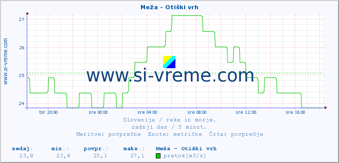 POVPREČJE :: Meža - Otiški vrh :: temperatura | pretok | višina :: zadnji dan / 5 minut.