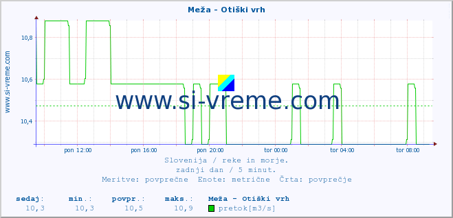 POVPREČJE :: Meža - Otiški vrh :: temperatura | pretok | višina :: zadnji dan / 5 minut.