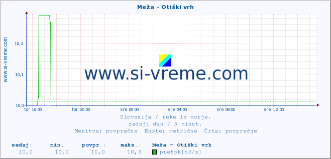 POVPREČJE :: Meža - Otiški vrh :: temperatura | pretok | višina :: zadnji dan / 5 minut.