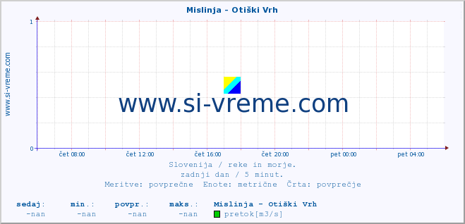 POVPREČJE :: Mislinja - Otiški Vrh :: temperatura | pretok | višina :: zadnji dan / 5 minut.