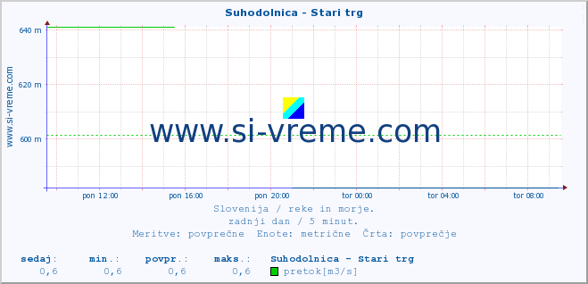 POVPREČJE :: Suhodolnica - Stari trg :: temperatura | pretok | višina :: zadnji dan / 5 minut.