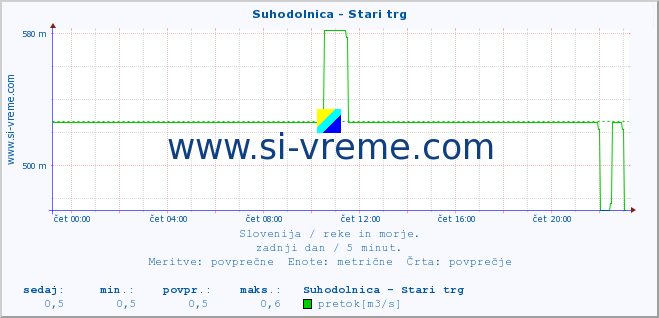 POVPREČJE :: Suhodolnica - Stari trg :: temperatura | pretok | višina :: zadnji dan / 5 minut.