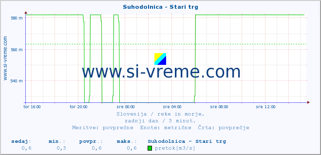 POVPREČJE :: Suhodolnica - Stari trg :: temperatura | pretok | višina :: zadnji dan / 5 minut.