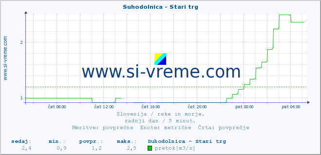 POVPREČJE :: Suhodolnica - Stari trg :: temperatura | pretok | višina :: zadnji dan / 5 minut.