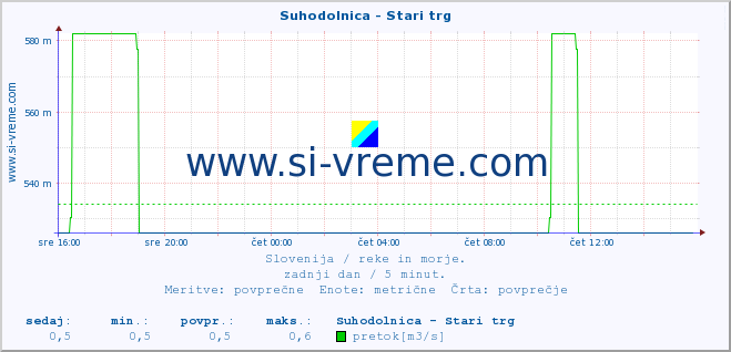 POVPREČJE :: Suhodolnica - Stari trg :: temperatura | pretok | višina :: zadnji dan / 5 minut.