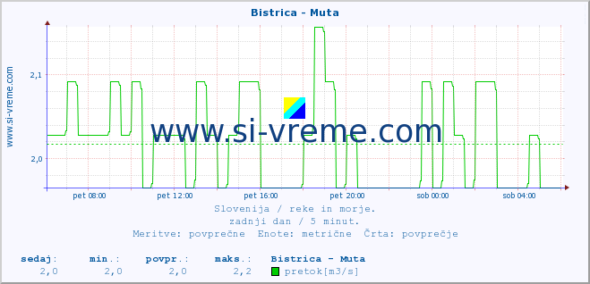 POVPREČJE :: Bistrica - Muta :: temperatura | pretok | višina :: zadnji dan / 5 minut.