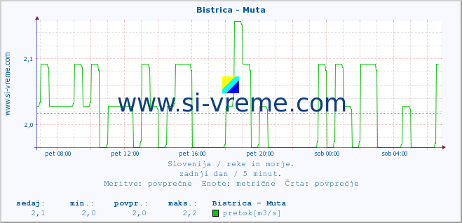 POVPREČJE :: Bistrica - Muta :: temperatura | pretok | višina :: zadnji dan / 5 minut.