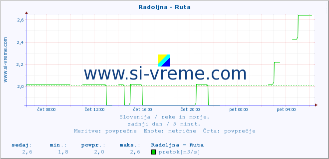 POVPREČJE :: Radoljna - Ruta :: temperatura | pretok | višina :: zadnji dan / 5 minut.