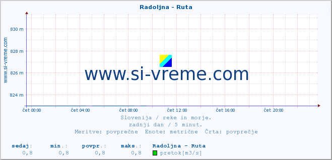 POVPREČJE :: Radoljna - Ruta :: temperatura | pretok | višina :: zadnji dan / 5 minut.