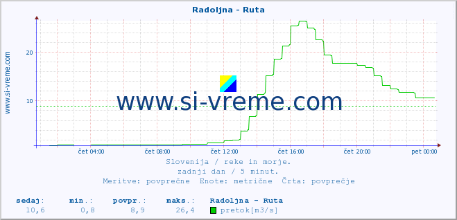 POVPREČJE :: Radoljna - Ruta :: temperatura | pretok | višina :: zadnji dan / 5 minut.