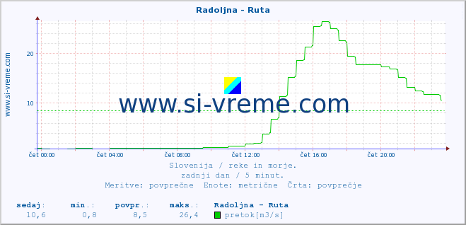 POVPREČJE :: Radoljna - Ruta :: temperatura | pretok | višina :: zadnji dan / 5 minut.