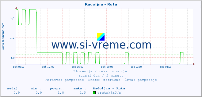 POVPREČJE :: Radoljna - Ruta :: temperatura | pretok | višina :: zadnji dan / 5 minut.