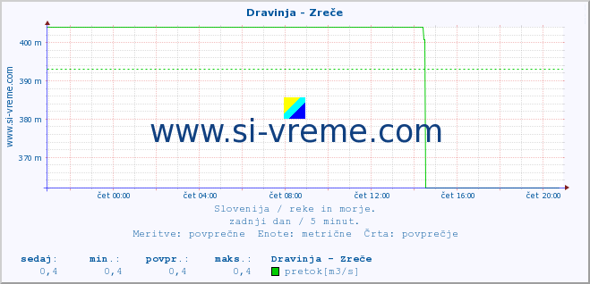 POVPREČJE :: Dravinja - Zreče :: temperatura | pretok | višina :: zadnji dan / 5 minut.