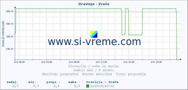 POVPREČJE :: Dravinja - Zreče :: temperatura | pretok | višina :: zadnji dan / 5 minut.