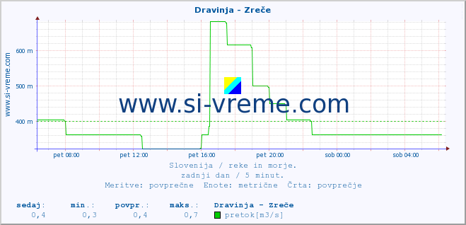 POVPREČJE :: Dravinja - Zreče :: temperatura | pretok | višina :: zadnji dan / 5 minut.