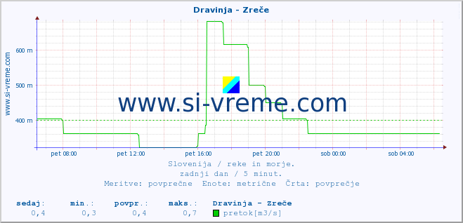 POVPREČJE :: Dravinja - Zreče :: temperatura | pretok | višina :: zadnji dan / 5 minut.