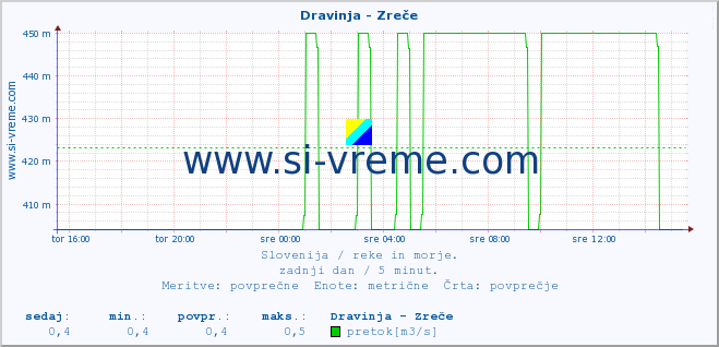 POVPREČJE :: Dravinja - Zreče :: temperatura | pretok | višina :: zadnji dan / 5 minut.