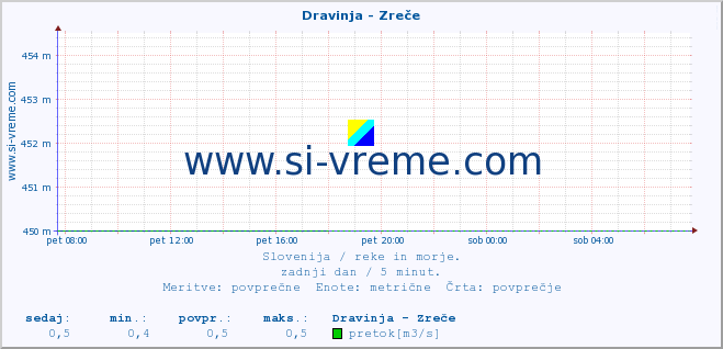 POVPREČJE :: Dravinja - Zreče :: temperatura | pretok | višina :: zadnji dan / 5 minut.