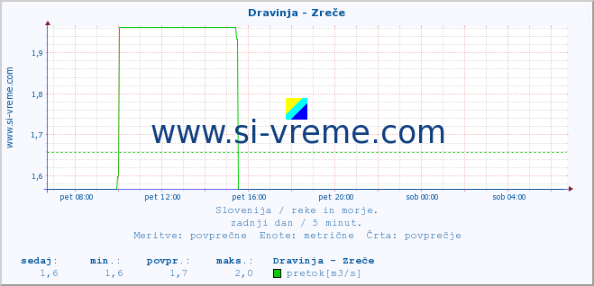 POVPREČJE :: Dravinja - Zreče :: temperatura | pretok | višina :: zadnji dan / 5 minut.