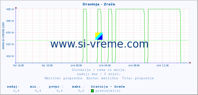 POVPREČJE :: Dravinja - Zreče :: temperatura | pretok | višina :: zadnji dan / 5 minut.