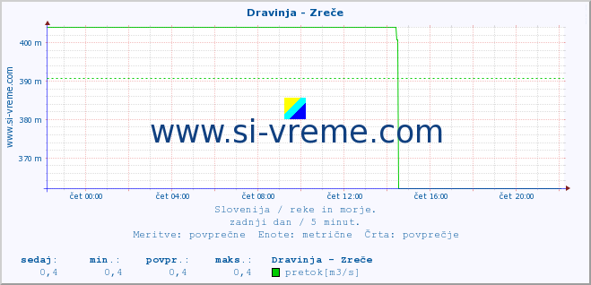 POVPREČJE :: Dravinja - Zreče :: temperatura | pretok | višina :: zadnji dan / 5 minut.