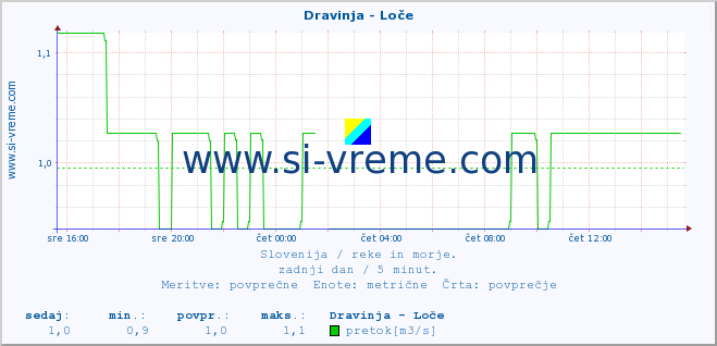 POVPREČJE :: Dravinja - Loče :: temperatura | pretok | višina :: zadnji dan / 5 minut.