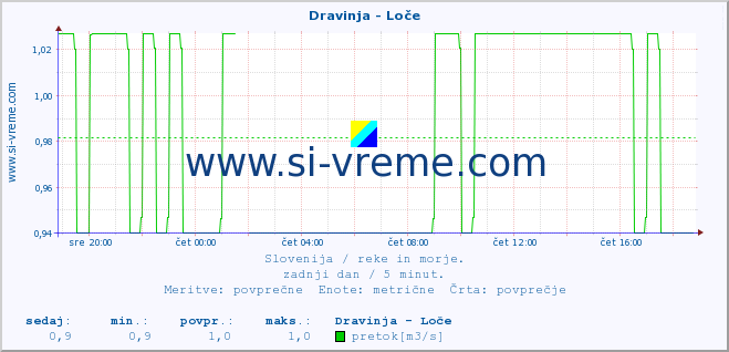 POVPREČJE :: Dravinja - Loče :: temperatura | pretok | višina :: zadnji dan / 5 minut.