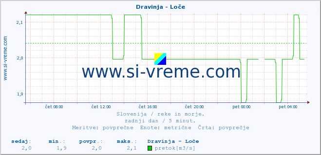 POVPREČJE :: Dravinja - Loče :: temperatura | pretok | višina :: zadnji dan / 5 minut.