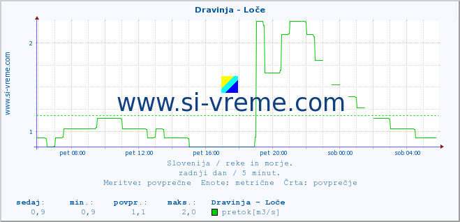 POVPREČJE :: Dravinja - Loče :: temperatura | pretok | višina :: zadnji dan / 5 minut.