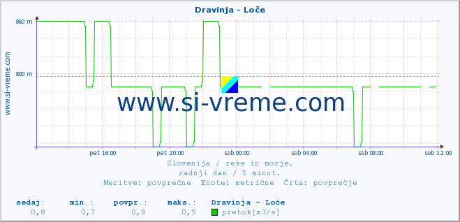 POVPREČJE :: Dravinja - Loče :: temperatura | pretok | višina :: zadnji dan / 5 minut.