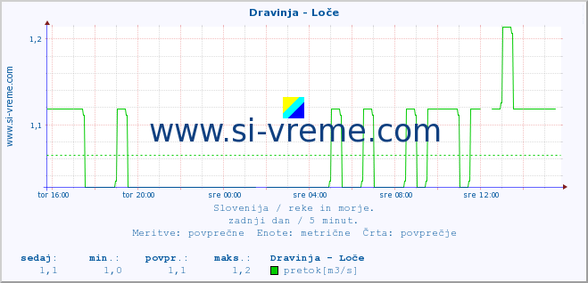 POVPREČJE :: Dravinja - Loče :: temperatura | pretok | višina :: zadnji dan / 5 minut.