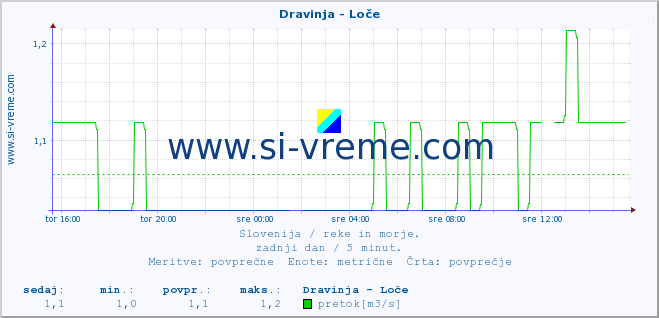 POVPREČJE :: Dravinja - Loče :: temperatura | pretok | višina :: zadnji dan / 5 minut.