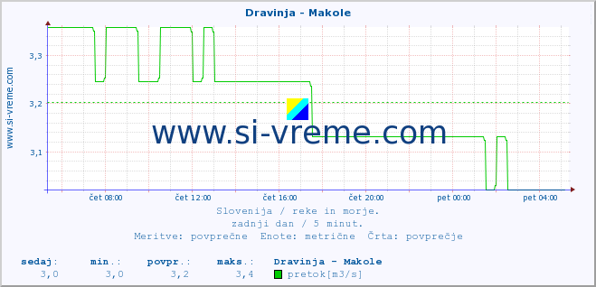 POVPREČJE :: Dravinja - Makole :: temperatura | pretok | višina :: zadnji dan / 5 minut.