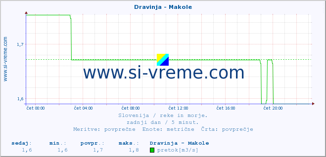 POVPREČJE :: Dravinja - Makole :: temperatura | pretok | višina :: zadnji dan / 5 minut.