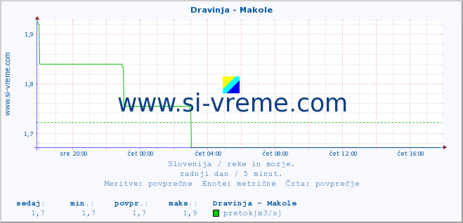 POVPREČJE :: Dravinja - Makole :: temperatura | pretok | višina :: zadnji dan / 5 minut.