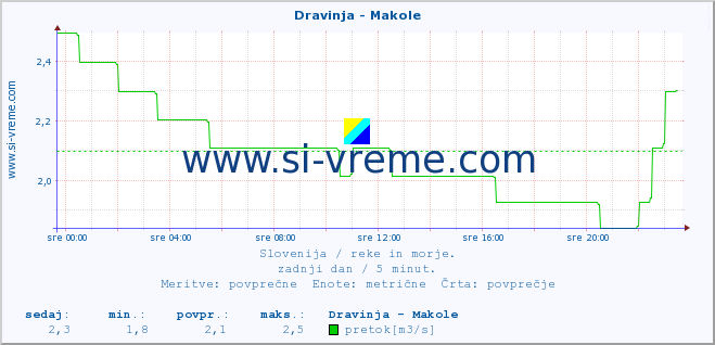 POVPREČJE :: Dravinja - Makole :: temperatura | pretok | višina :: zadnji dan / 5 minut.