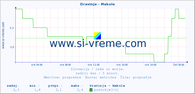 POVPREČJE :: Dravinja - Makole :: temperatura | pretok | višina :: zadnji dan / 5 minut.