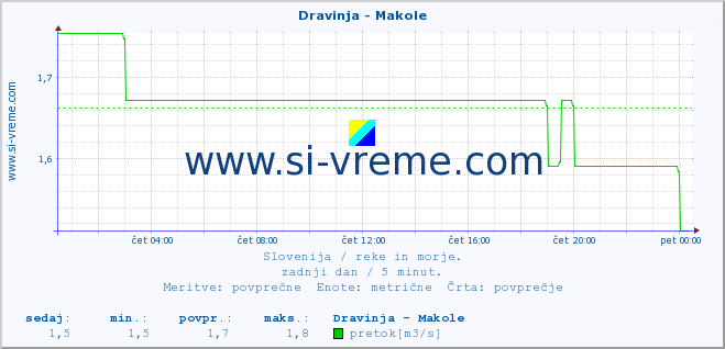 POVPREČJE :: Dravinja - Makole :: temperatura | pretok | višina :: zadnji dan / 5 minut.