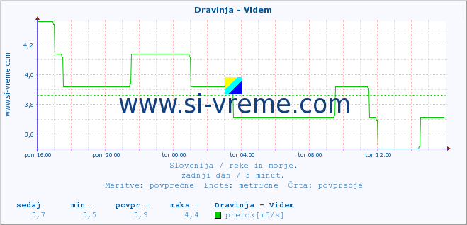 POVPREČJE :: Dravinja - Videm :: temperatura | pretok | višina :: zadnji dan / 5 minut.