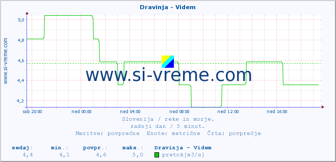 POVPREČJE :: Dravinja - Videm :: temperatura | pretok | višina :: zadnji dan / 5 minut.