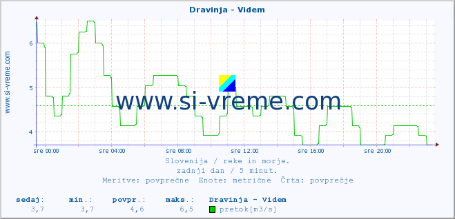 POVPREČJE :: Dravinja - Videm :: temperatura | pretok | višina :: zadnji dan / 5 minut.