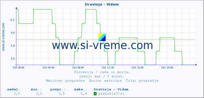 POVPREČJE :: Dravinja - Videm :: temperatura | pretok | višina :: zadnji dan / 5 minut.