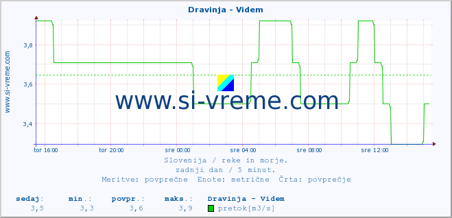 POVPREČJE :: Dravinja - Videm :: temperatura | pretok | višina :: zadnji dan / 5 minut.