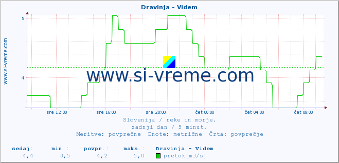 POVPREČJE :: Dravinja - Videm :: temperatura | pretok | višina :: zadnji dan / 5 minut.