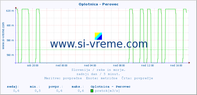 POVPREČJE :: Oplotnica - Perovec :: temperatura | pretok | višina :: zadnji dan / 5 minut.