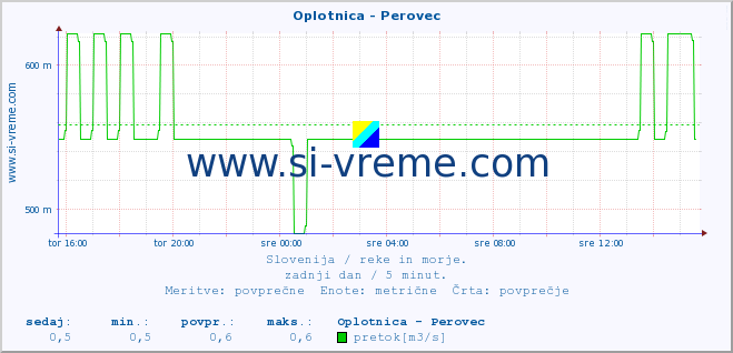 POVPREČJE :: Oplotnica - Perovec :: temperatura | pretok | višina :: zadnji dan / 5 minut.