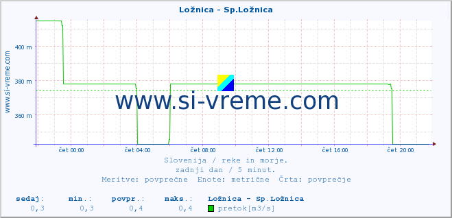 POVPREČJE :: Ložnica - Sp.Ložnica :: temperatura | pretok | višina :: zadnji dan / 5 minut.